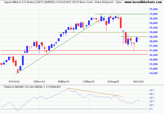 Nikkei 225 Index