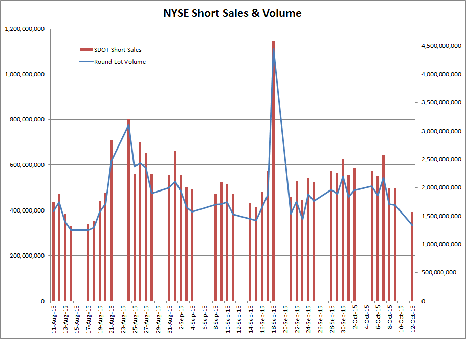 NYSE Short Sales