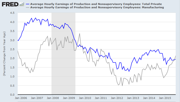Average Hourly Earnings Growth: Manufacturing and Total Private Average Hourly Earnings Growth: Manufacturing and Total Private