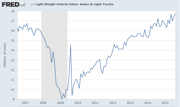 Light Vehicle Sales Light Vehicle Sales
