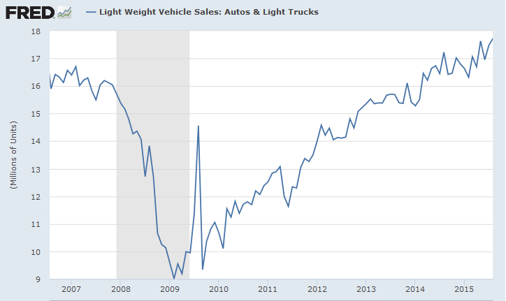 Light Vehicle Sales