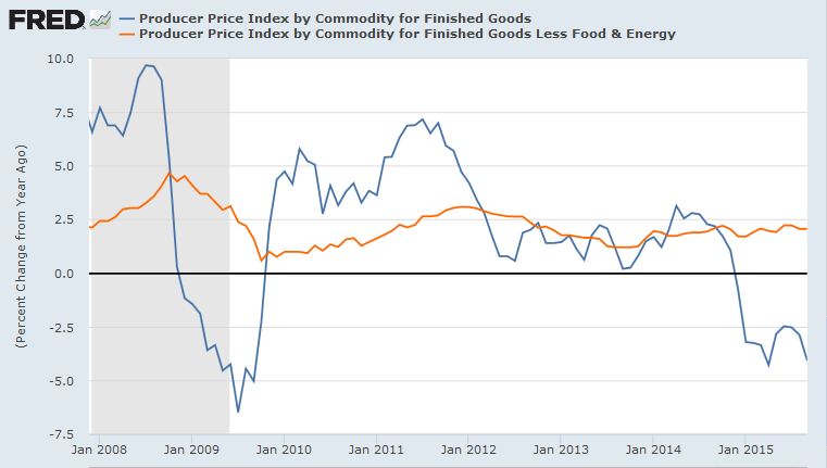 Producer Price Index Producer Price Index