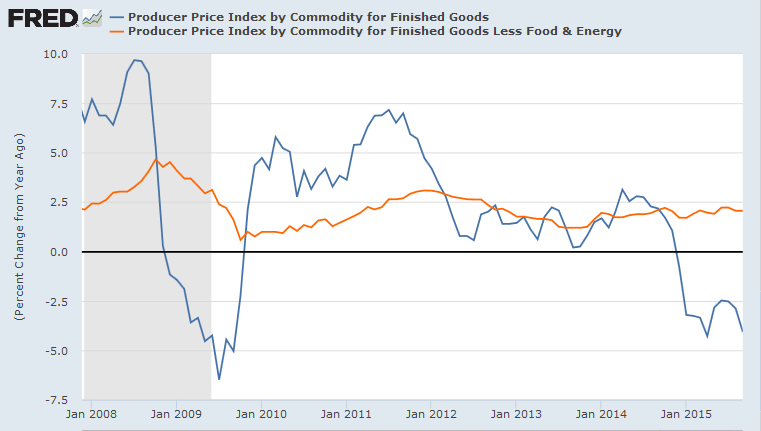 Producer Price Index