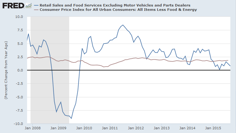 Retail Sales Retail Sales