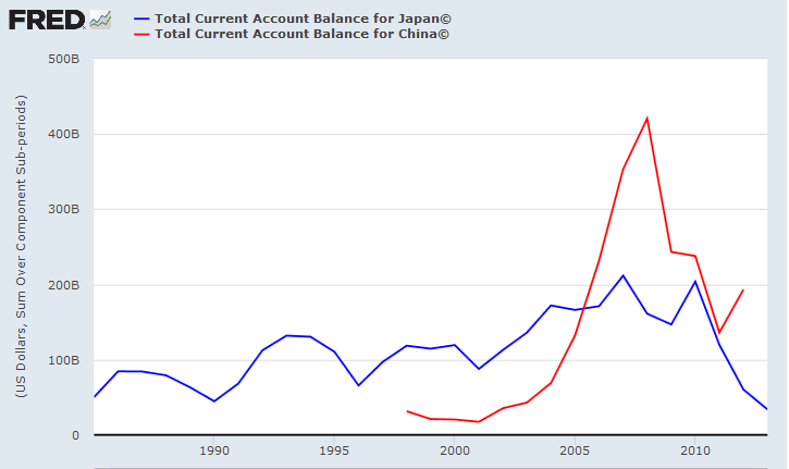 Current Accounts China & Japan