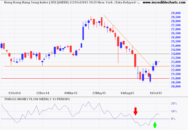 Hang Seng Index