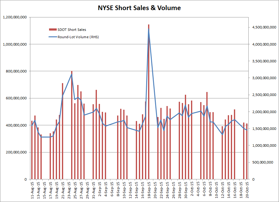 NYSE Short Sales