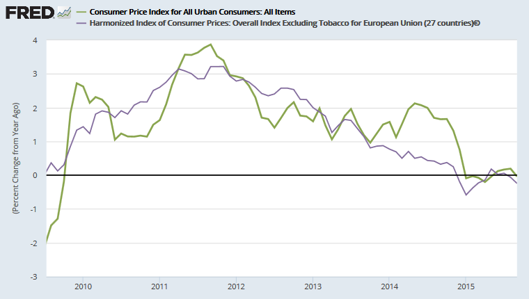 CPI:US and EU