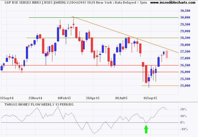 SENSEX