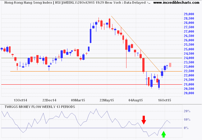 Hang Seng Index