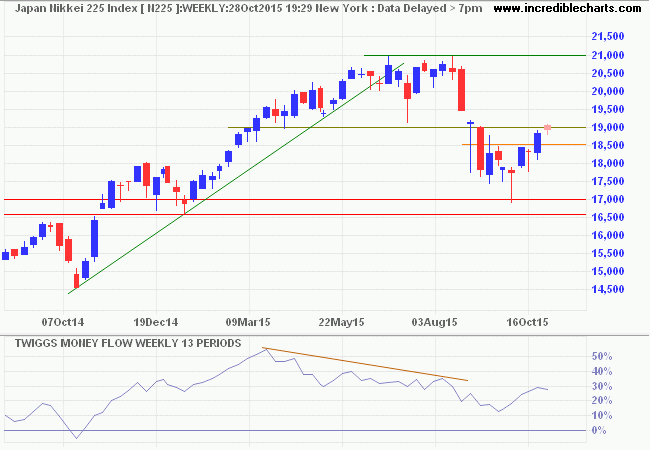 Nikkei 225 Index