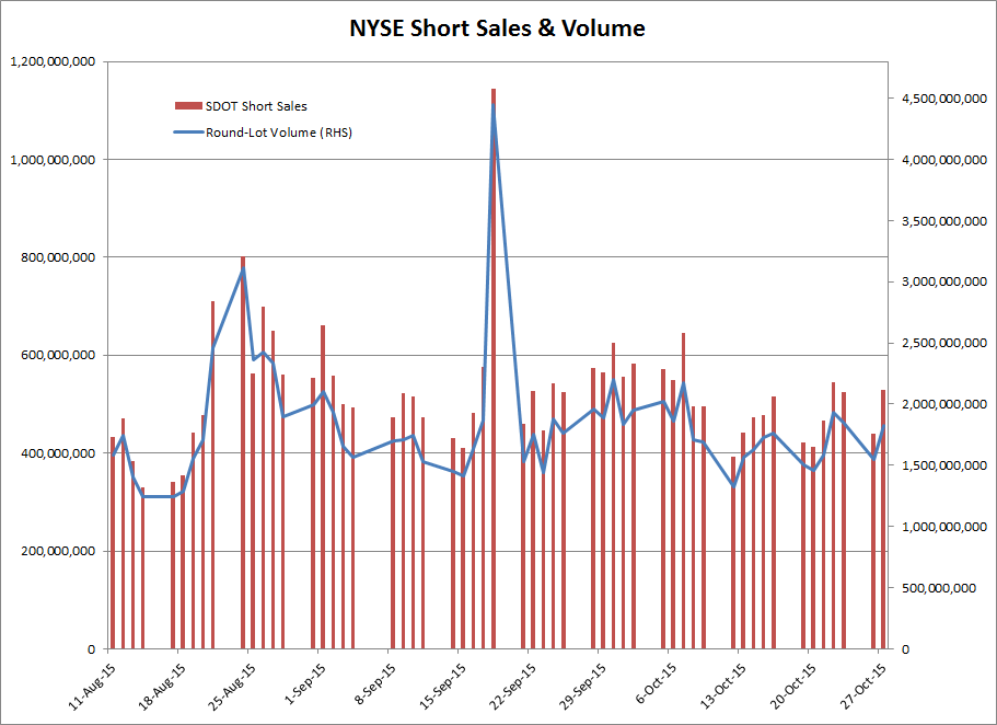 NYSE Short Sales