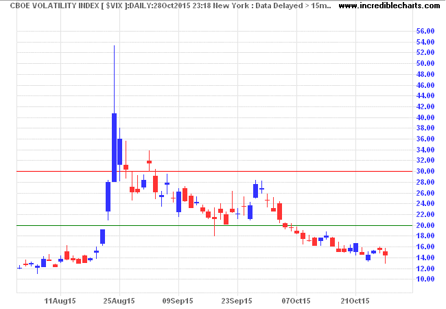 S&P 500 VIX