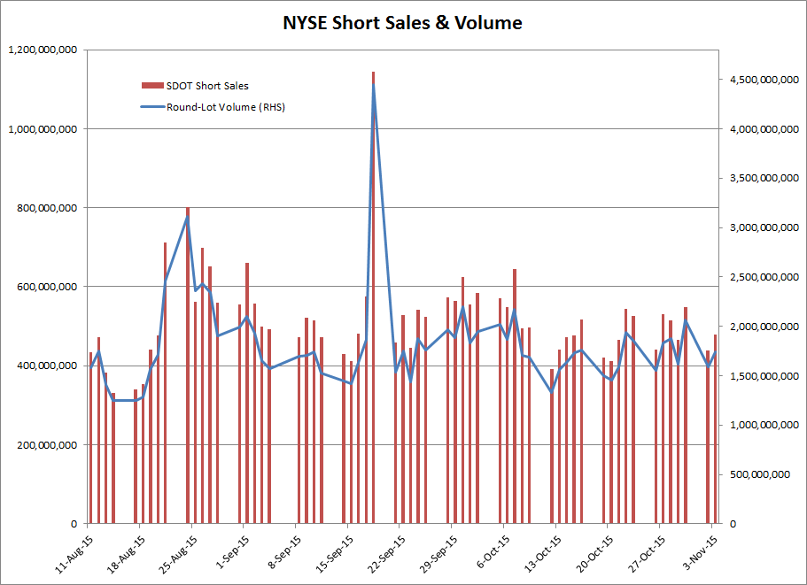 NYSE Short Sales