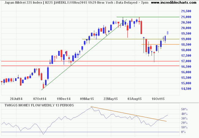 Nikkei 225 Index