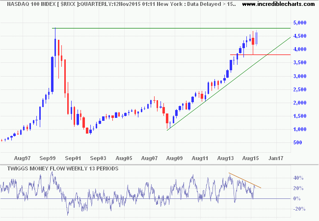 Nasdaq 100