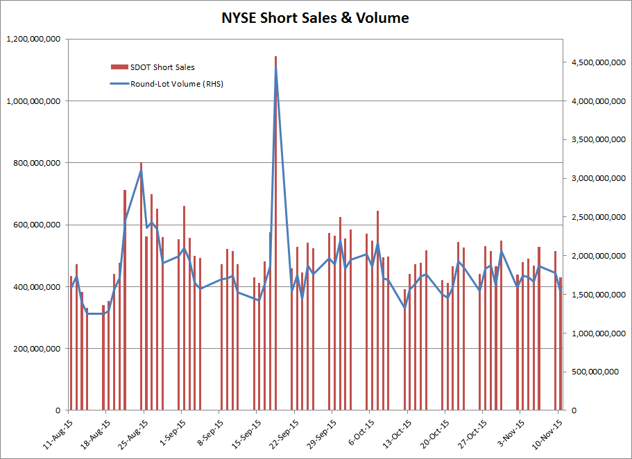 NYSE Short Sales