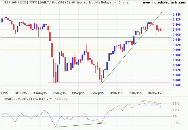 S&P 500 Index