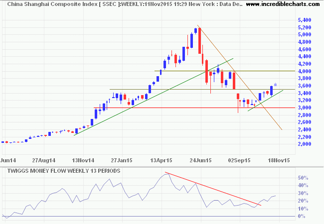 Dow Jones Shanghai Index