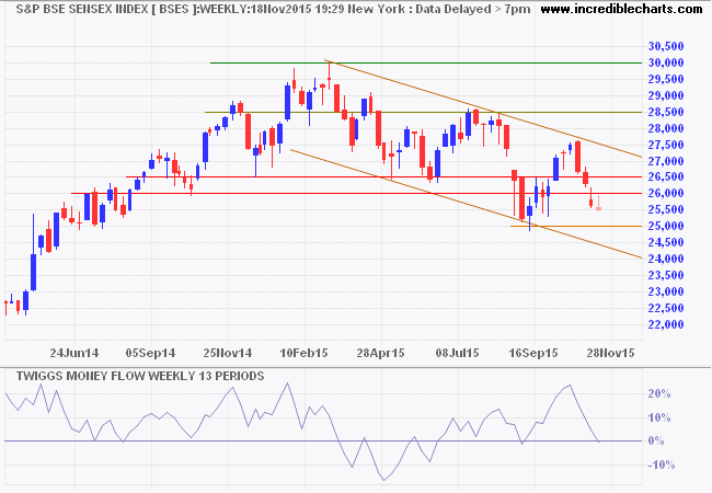 SENSEX