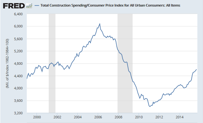 Construction Spending