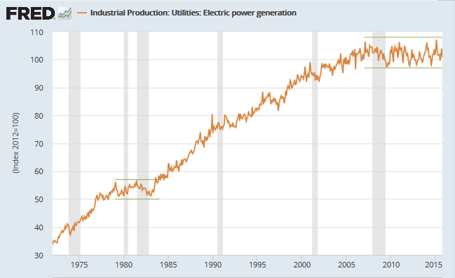 Electricity Production Index