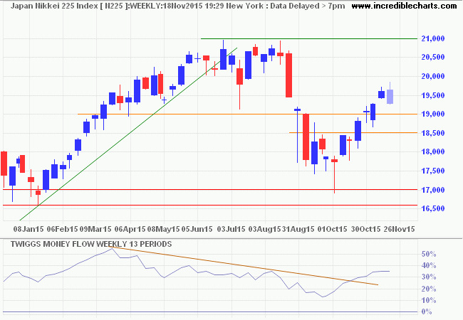 Nikkei 225 Index