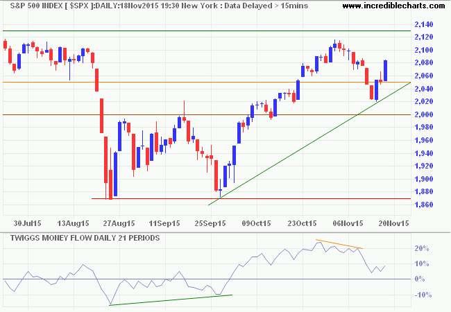 S&P 500 Index