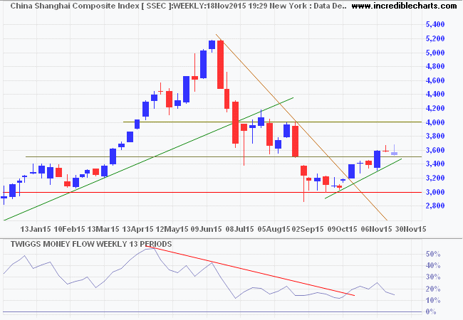 Dow Jones Shanghai Index