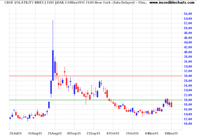 S&P 500 VIX