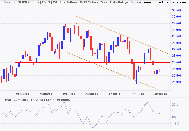 SENSEX