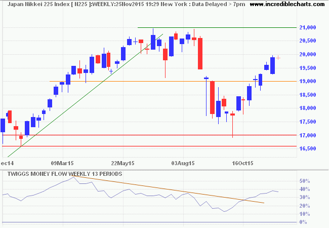 Nikkei 225 Index