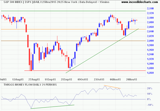 S&P 500 Index