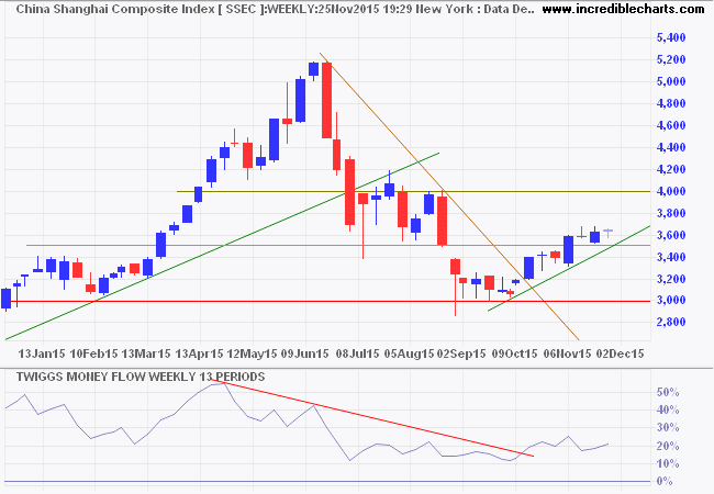 Dow Jones Shanghai Index