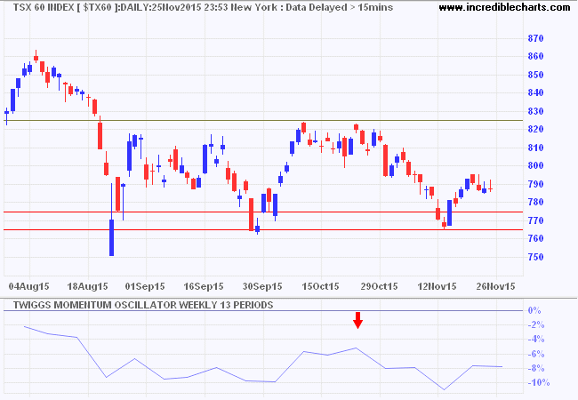 TSX 60 Index