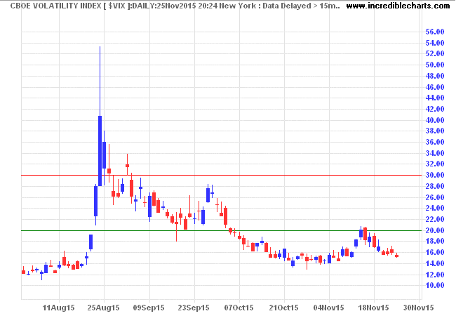 S&P 500 VIX