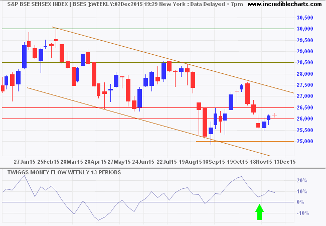 SENSEX