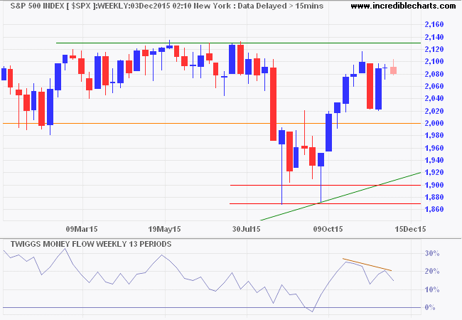 S&P 500 Index