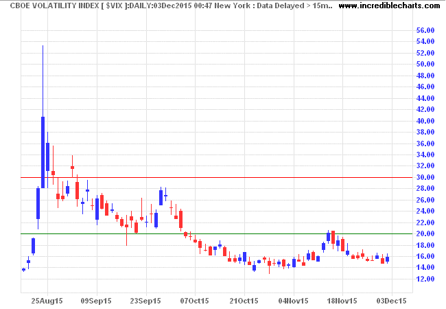 S&P 500 VIX