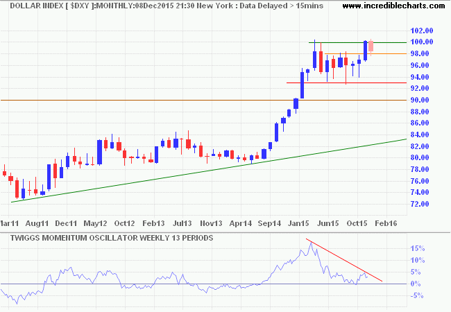 Dollar Index Dollar Index