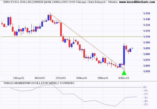 EURUSD