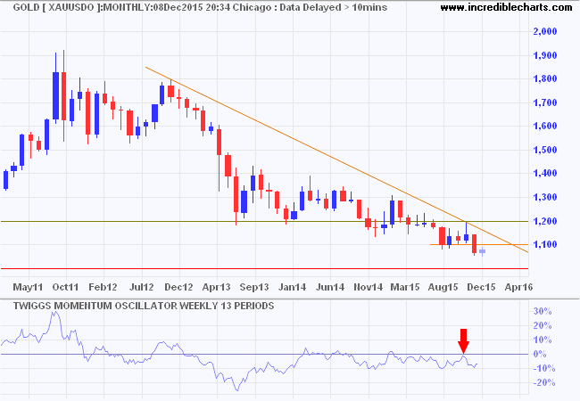 Spot Gold Spot Gold