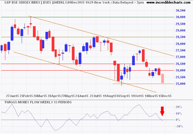 SENSEX