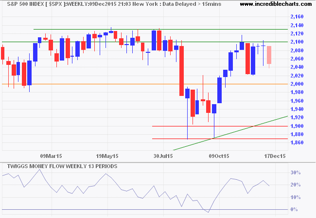 S&P 500 Index