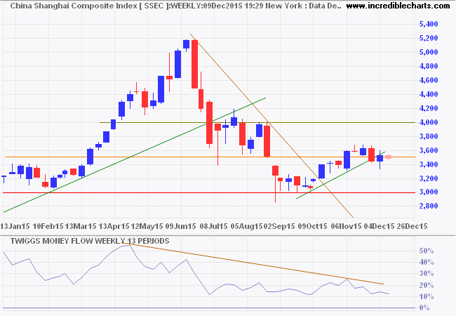 Dow Jones Shanghai Index