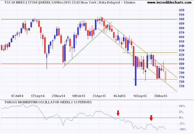 TSX 60 Index