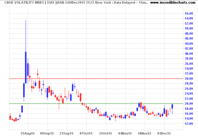 S&P 500 VIX