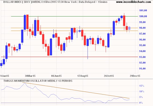 Dollar Index