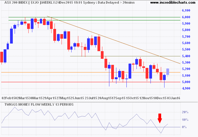 ASX 200 Index