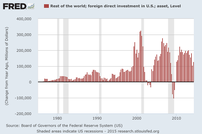 Foreign Direct Investment in US